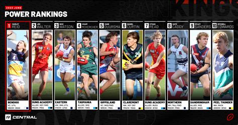 ON MONDAY the second edition of the 2023 AFLW Draft Power Rankings were released, with the list extended out to 25 players from across the nation. . 2023 afl draft power rankings